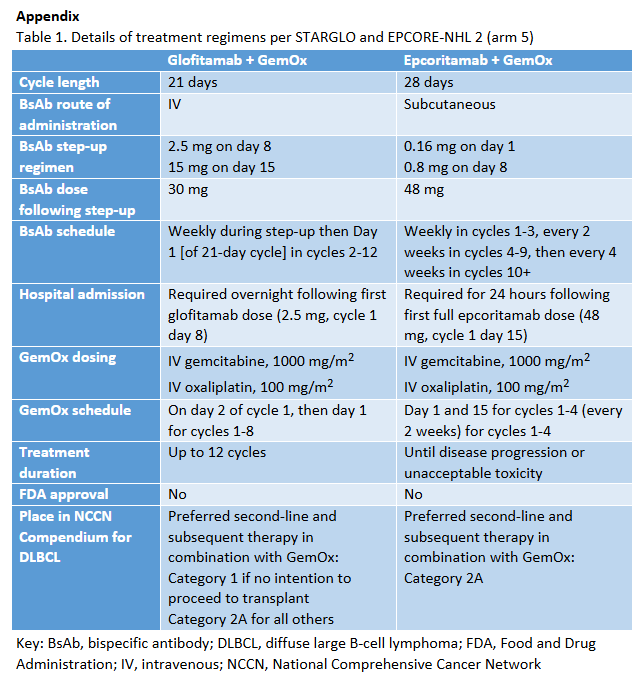 Appendix graph Emerging Use of Bispecific Antibodies