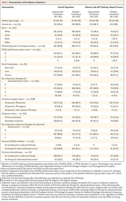 Characteristics of the Patients at Baseline.