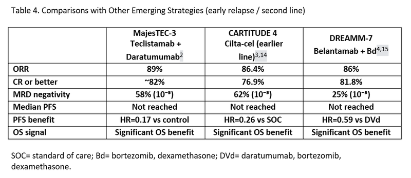 Comparisons with Other Emerging Strategies Table 3