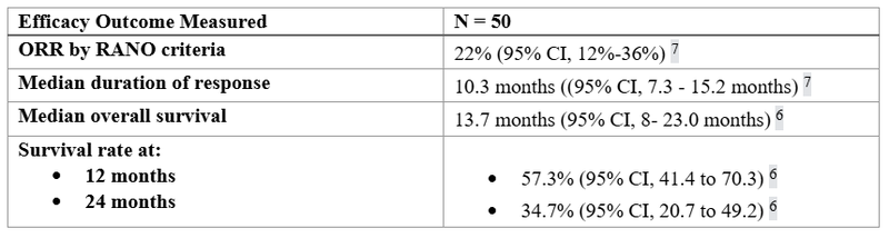 Dordaviprone graph 1