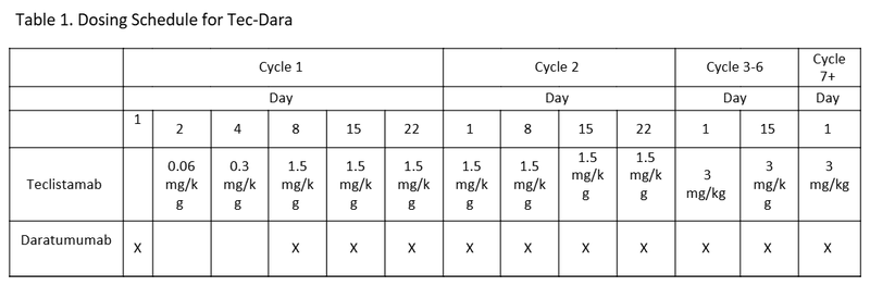 Dosing Schedule for Tec-Dara Table 1