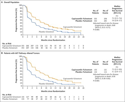 Figure 1. Investigator-Assessed Progression-free Survival in the Overall Population and in Patients with AKT Pathway–Altered Tumors.