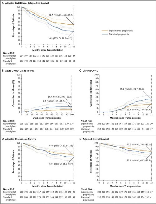 Figure 2. Adjusted Survival Probabilities and the Cumulative Incidence of Primary and Secondary End-Point Events.