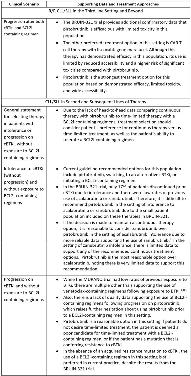 Pirtobrutinib Scenarios Chart