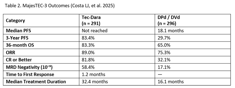 MajesTEC-3 Outcomes Table 2