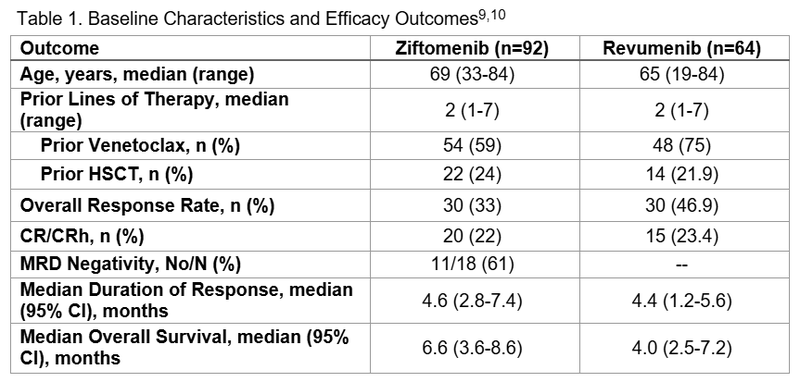 NPM1-Mutated AML Late Breaking News graph 1