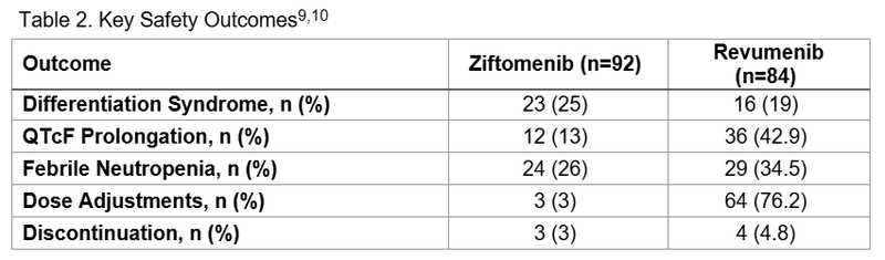 NPM1-Mutated AML Late Breaking news graph 2