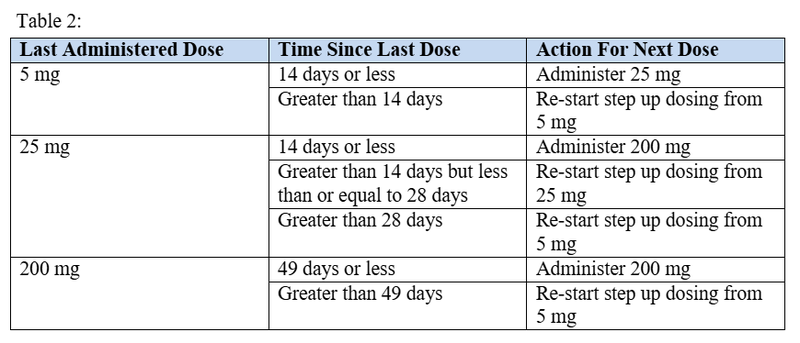 PAP linvoseltamab table 2
