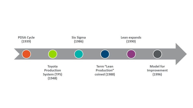 Quality Improvement Timeline Graphic