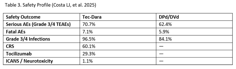 Safety Profile Table 4