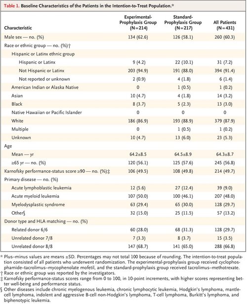 Table1 Baseline