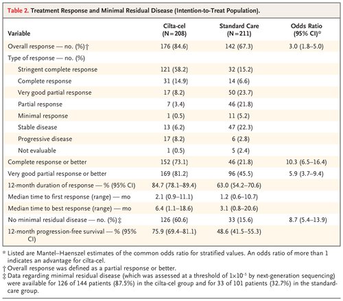 Table2Treatment